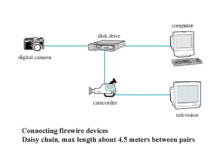 Connecting firewire devices Daisy chain, max length about 4. 5 meters between pairs 