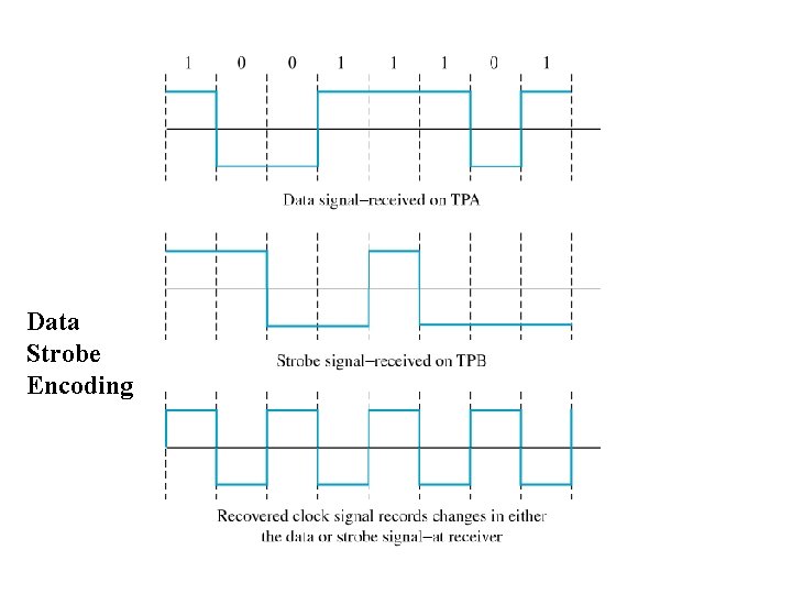 Data Strobe Encoding 