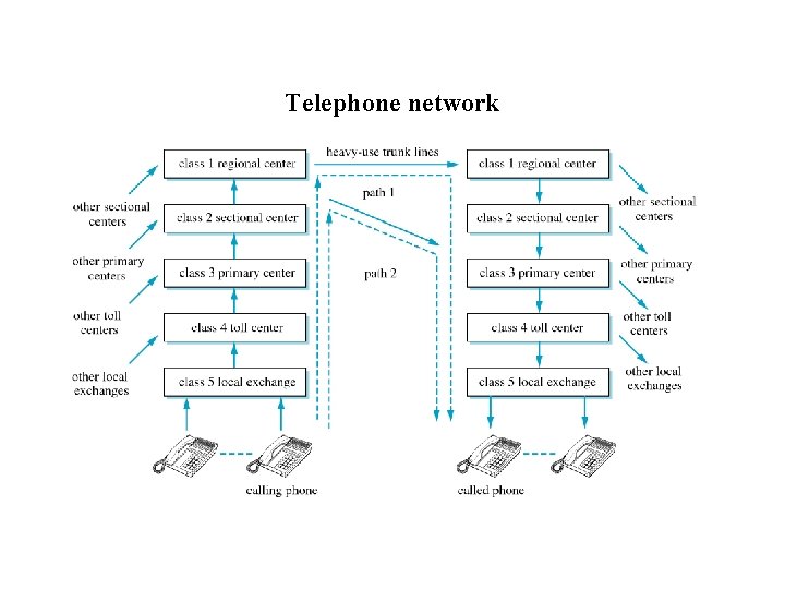 Telephone network 