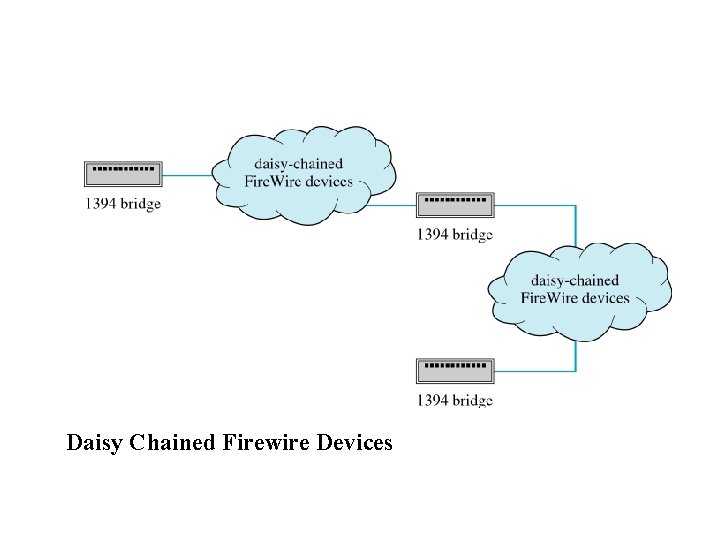 Daisy Chained Firewire Devices 