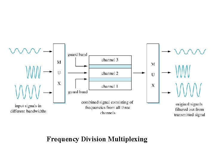 Frequency Division Multiplexing 