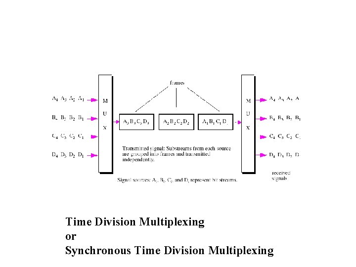 Time Division Multiplexing or Synchronous Time Division Multiplexing 