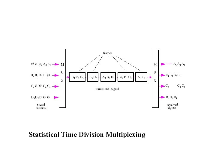 Statistical Time Division Multiplexing 