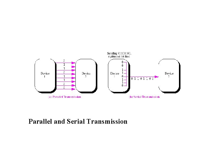 Parallel and Serial Transmission 