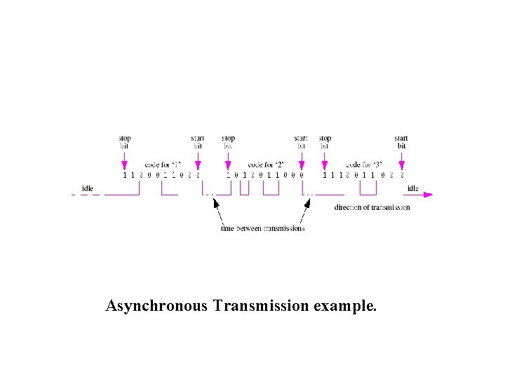 Asynchronous Transmission example. 