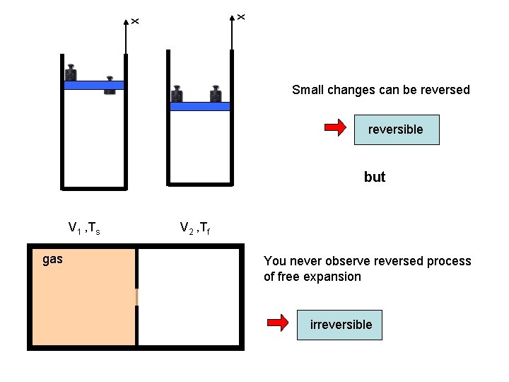 x x Small changes can be reversed reversible but V 1 , Ts gas