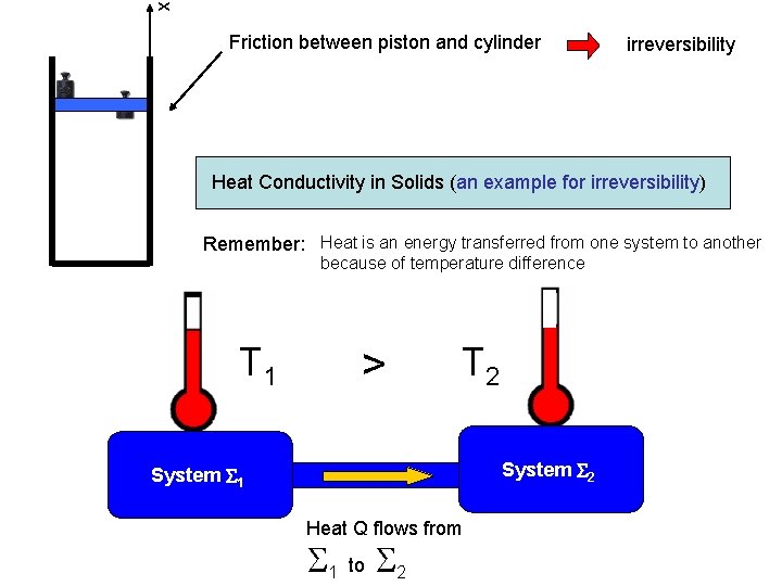 x Friction between piston and cylinder irreversibility Heat Conductivity in Solids (an example for