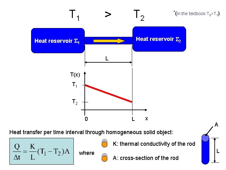 T 1 > T 2 *(in the textbook T >T ) 2 1 Heat