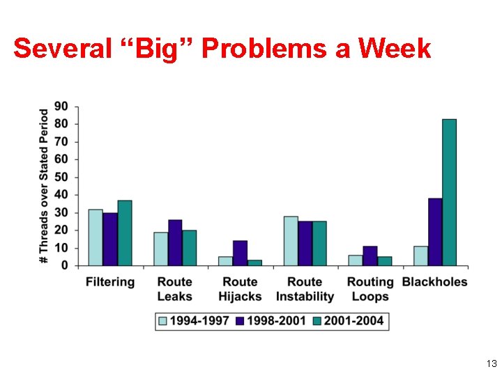 Several “Big” Problems a Week 13 
