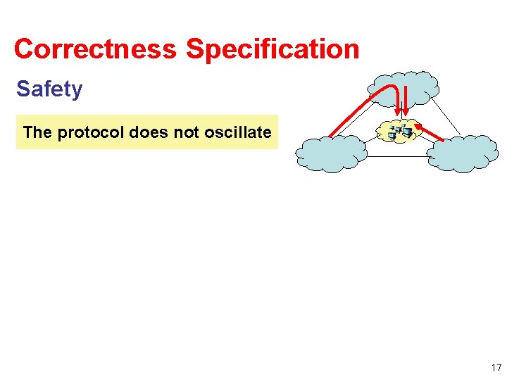 Correctness Specification Safety The protocol converges to a stable The assignment protocol does not