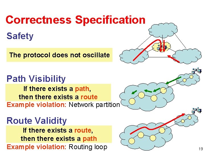 Correctness Specification Safety The protocol converges to a stable path for every possible The