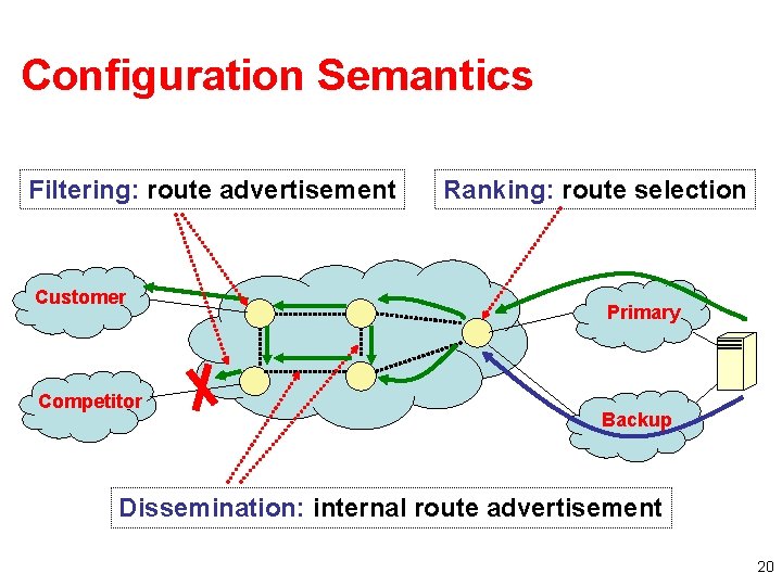 Configuration Semantics Filtering: route advertisement Customer Competitor Ranking: route selection Primary Backup Dissemination: internal