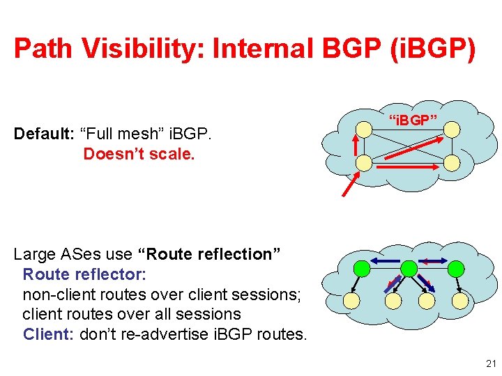 Path Visibility: Internal BGP (i. BGP) Default: “Full mesh” i. BGP. Doesn’t scale. “i.