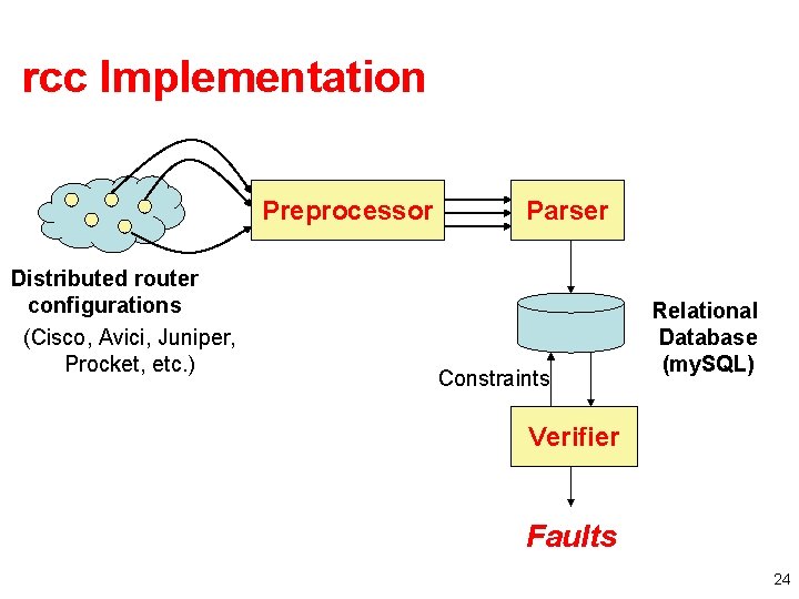 rcc Implementation Preprocessor Distributed router configurations (Cisco, Avici, Juniper, Procket, etc. ) Parser Constraints