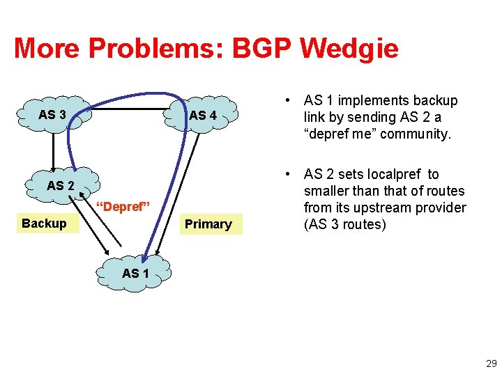 More Problems: BGP Wedgie AS 3 AS 4 AS 2 “Depref” Backup Primary •