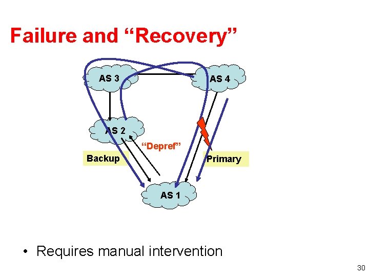 Failure and “Recovery” AS 3 AS 4 AS 2 “Depref” Backup Primary AS 1