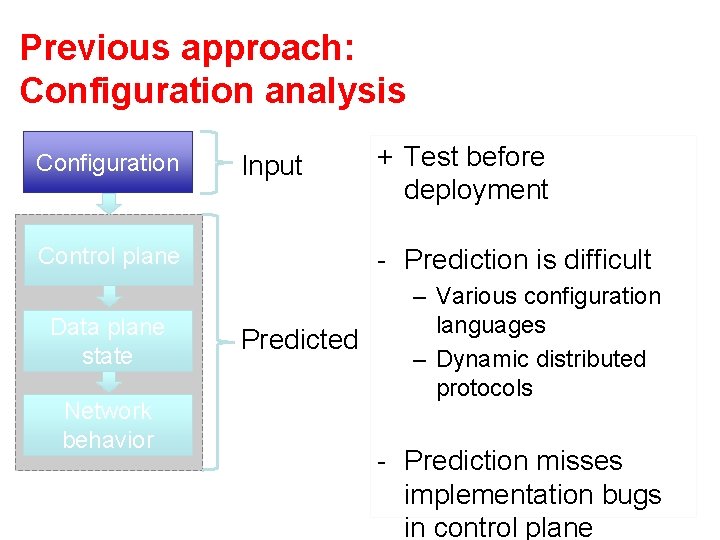 Previous approach: Configuration analysis Configuration Input Control plane Data plane state Network behavior +