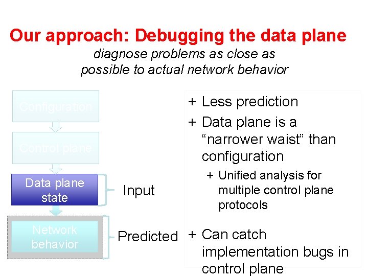 Our approach: Debugging the data plane diagnose problems as close as possible to actual