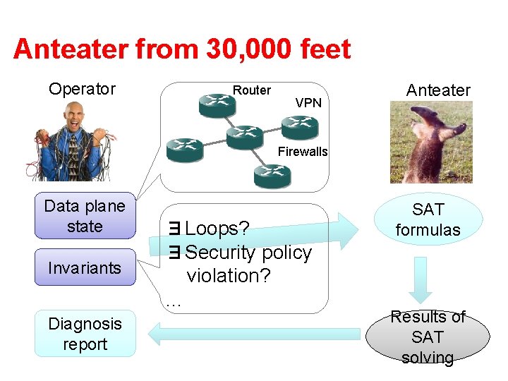 Anteater from 30, 000 feet Operator Router VPN Anteater Firewalls Data plane state Invariants