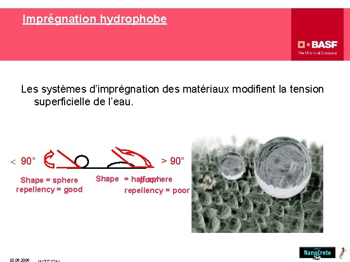 Imprégnation hydrophobe Les systèmes d’imprégnation des matériaux modifient la tension superficielle de l’eau. 90°