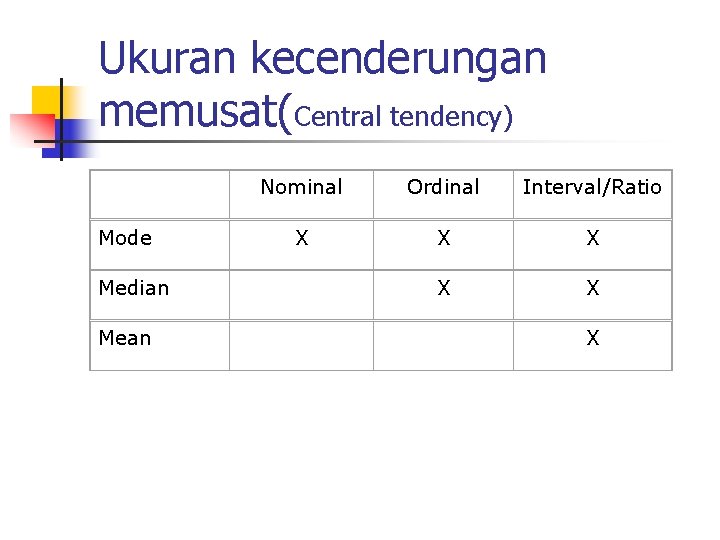 Ukuran kecenderungan memusat(Central tendency) Mode Median Mean Nominal Ordinal Interval/Ratio X X X 