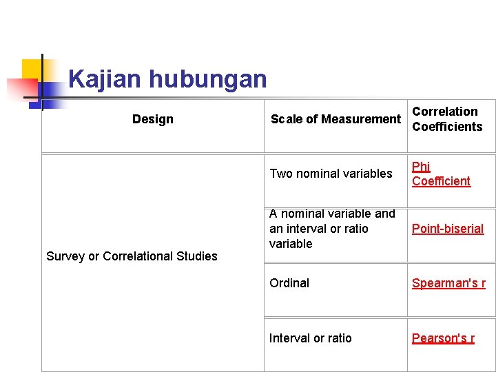 Kajian hubungan Design Survey or Correlational Studies Scale of Measurement Correlation Coefficients Two nominal