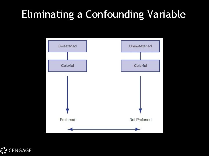 Eliminating a Confounding Variable 