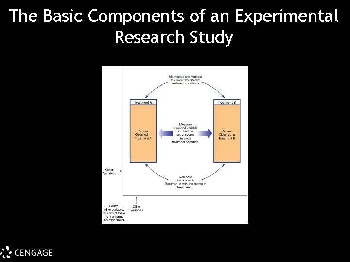 The Basic Components of an Experimental Research Study 
