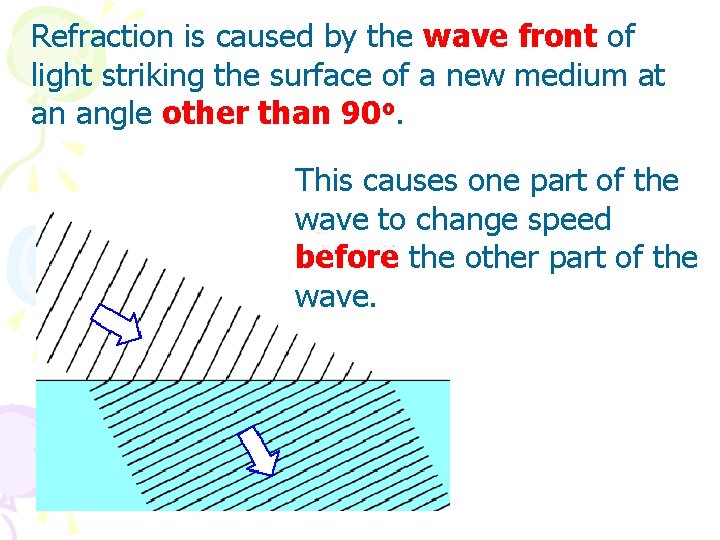Refraction is caused by the wave front of light striking the surface of a