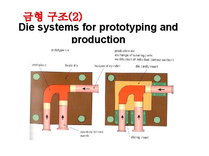 금형 구조(2) Die systems for prototyping and production 