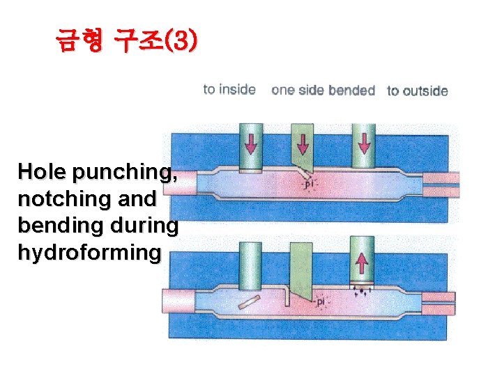 금형 구조(3) Hole punching, notching and bending during hydroforming 