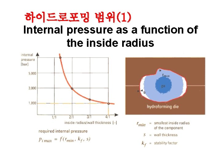하이드로포밍 범위(1) Internal pressure as a function of the inside radius 