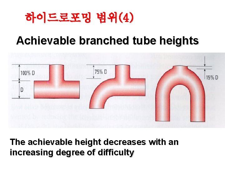 하이드로포밍 범위(4) Achievable branched tube heights The achievable height decreases with an increasing degree