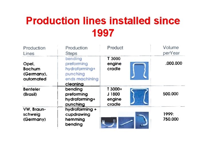 Production lines installed since 1997 