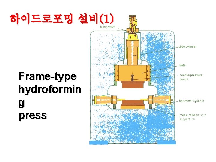 하이드로포밍 설비(1) Frame-type hydroformin g press 