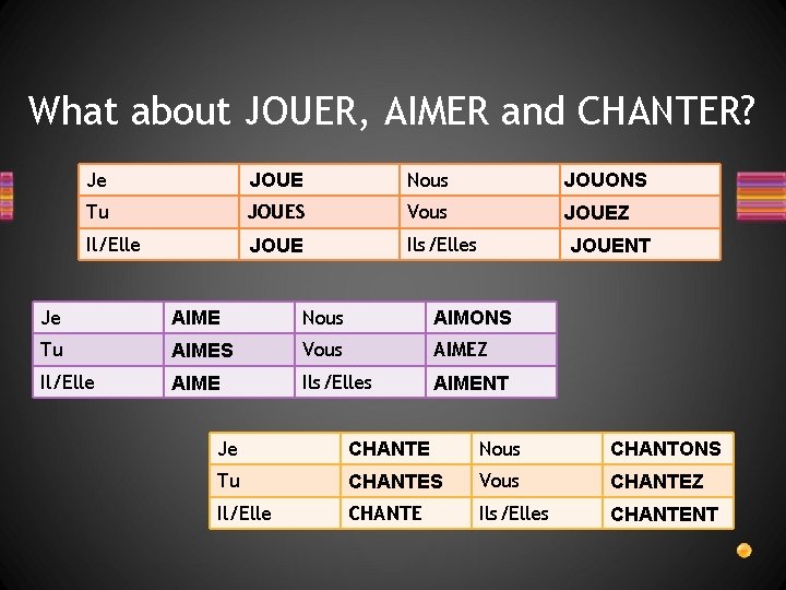 What about JOUER, AIMER and CHANTER? Je JOUE Nous JOUONS Tu JOUES Vous JOUEZ