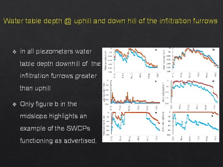 Water table depth @ uphill and down hill of the infiltration furrows v In