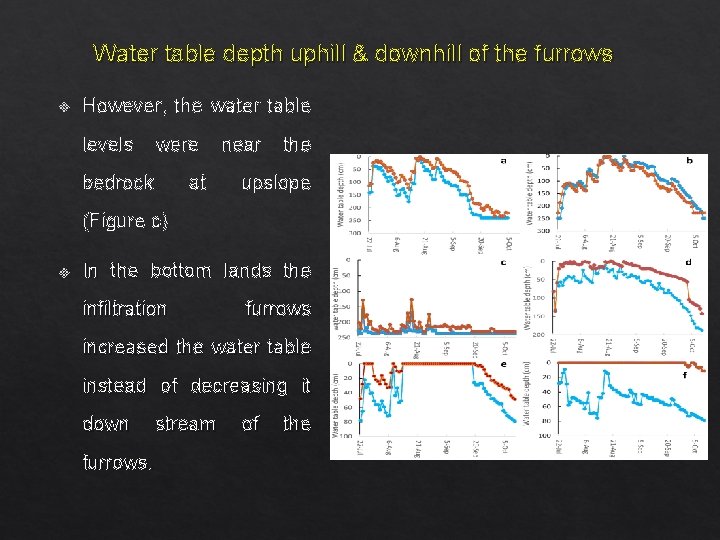 Water table depth uphill & downhill of the furrows v However, the water table