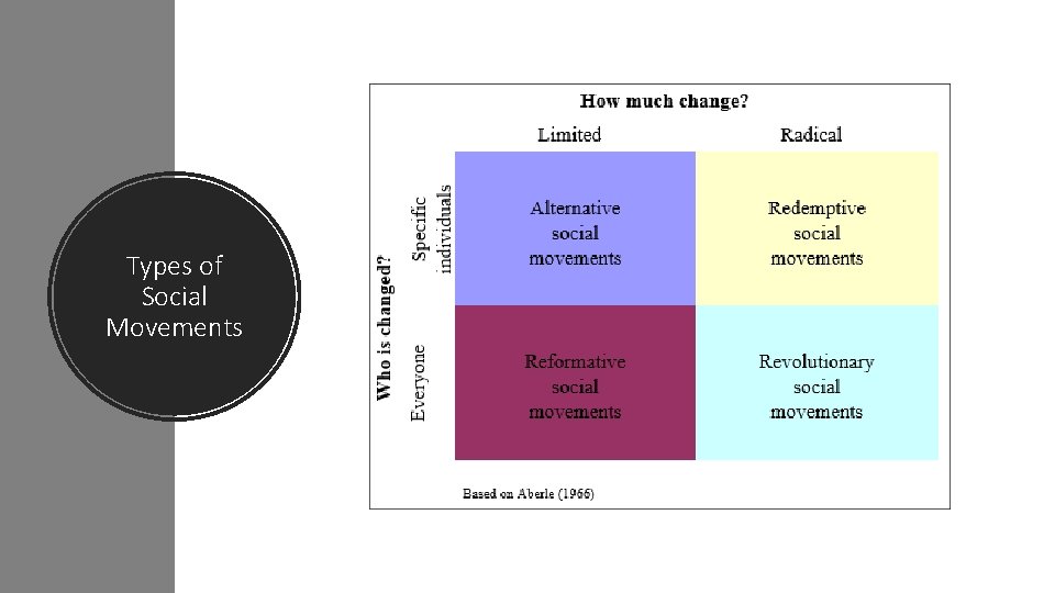 Types of Social Movements 