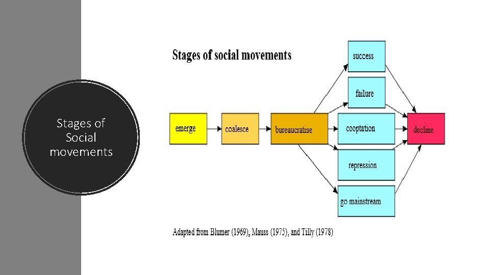 Stages of Social movements 