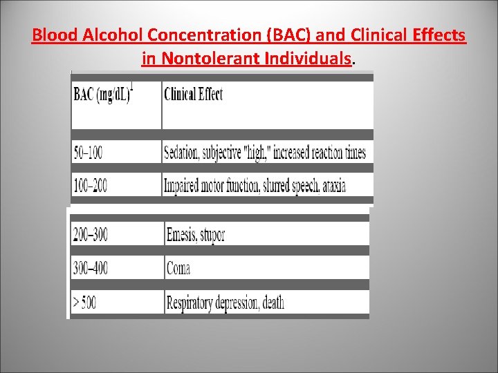 Blood Alcohol Concentration (BAC) and Clinical Effects in Nontolerant Individuals. 