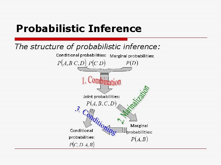 Probabilistic Inference The structure of probabilistic inference: 