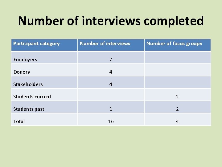 Number of interviews completed Participant category Number of interviews Employers 7 Donors 4 Stakeholders