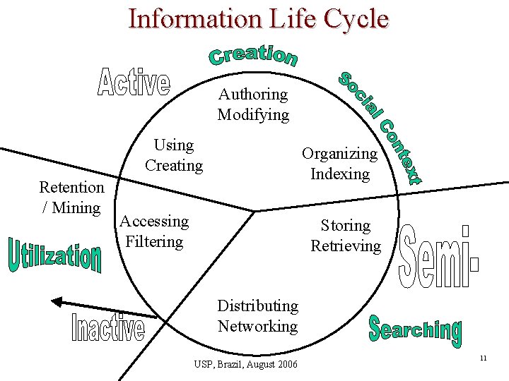 Information Life Cycle Authoring Modifying Using Creating Retention / Mining Organizing Indexing Accessing Filtering