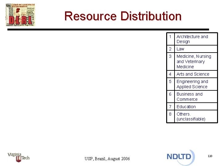 Resource Distribution USP, Brazil, August 2006 1 Architecture and Design 2 Law 3 Medicine,
