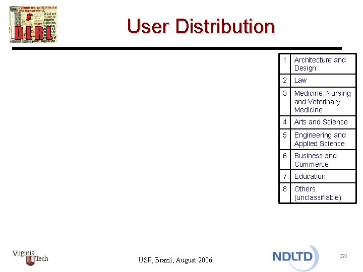 User Distribution USP, Brazil, August 2006 1 Architecture and Design 2 Law 3 Medicine,