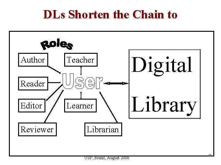DLs Shorten the Chain to Author Teacher Digital Reader Editor Reviewer Learner Library Librarian