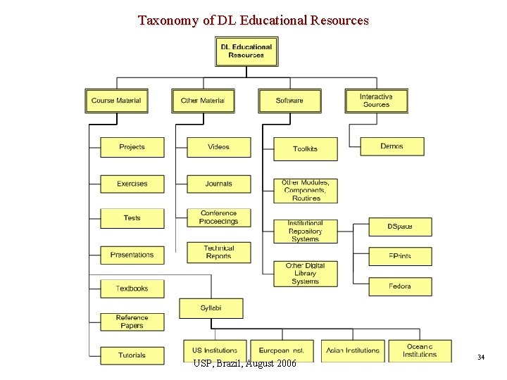 Taxonomy of DL Educational Resources USP, Brazil, August 2006 34 