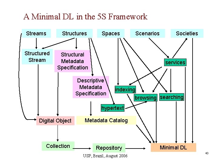 A Minimal DL in the 5 S Framework Streams Structured Stream Structures Spaces Structural