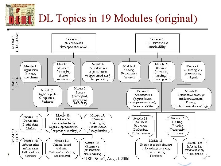 DL Topics in 19 Modules (original) USP, Brazil, August 2006 48 
